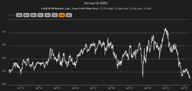 Market cap/ free cash flow