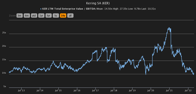 EV/EBITDA