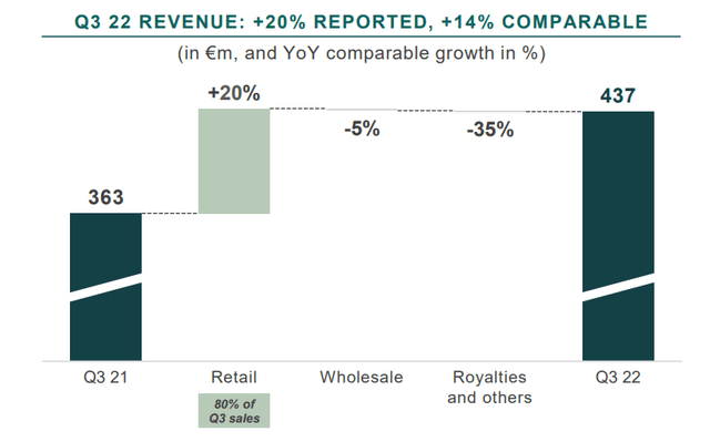 Bottega Veneta revenue