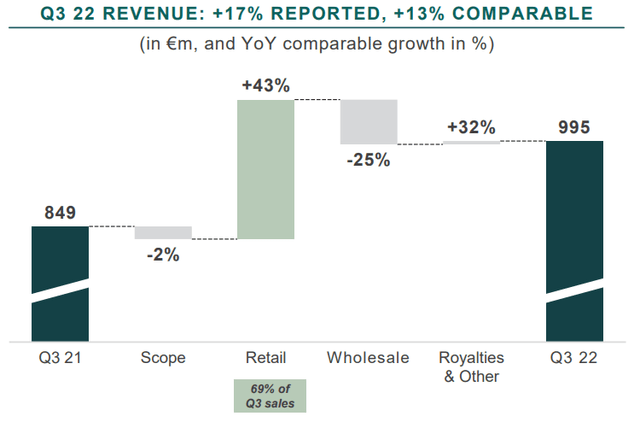 Other Houses revenue