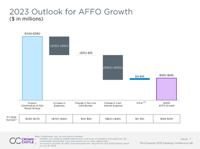 Crown Castle 2023 outlook for AFFO growth