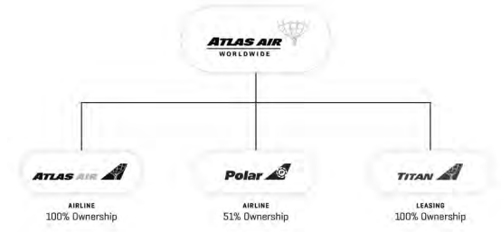 Atlas Air Company Structure Chart