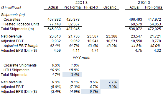PM Key Volumes & Financials (Q3 YTD 2022 vs. Prior Year)