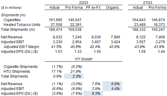 PM Key Volumes & Financials (Q3 2022 vs. Prior Year)