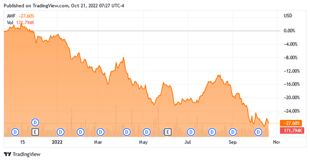 AWF 1-Yr. Stock Chart