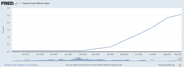 Fed Funds - 1 Yr.