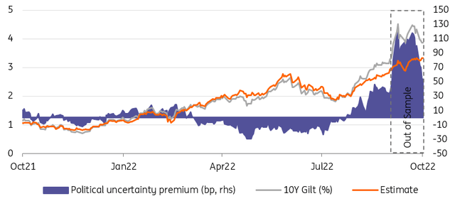 10Y gilts are still trading with a 50bp political risk premium, but it won’t go away in a hurry