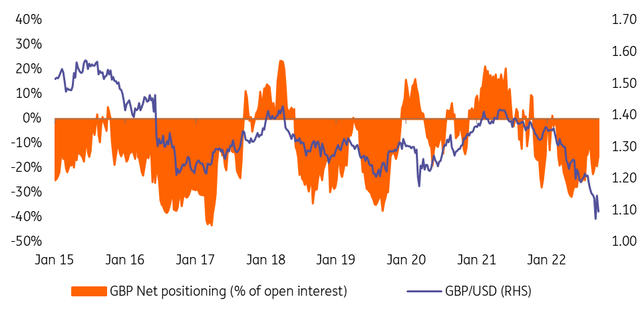 Position data suggests speculators are short sterling