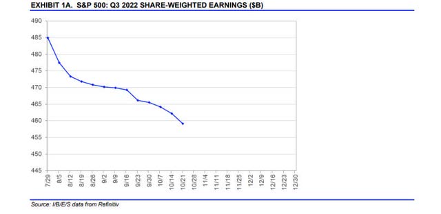 S&P 500 Q3 2022 share weighted earnings