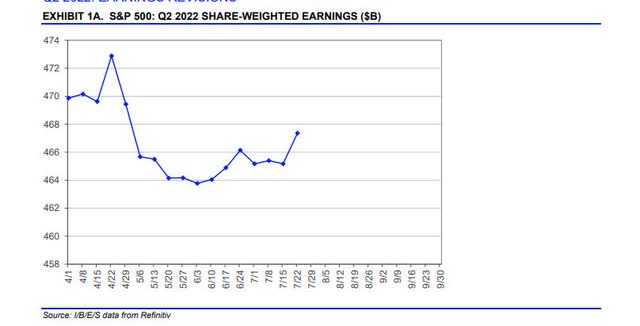S&P 500 Q3 2022 share weighted earnings