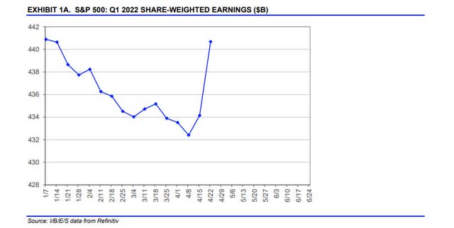 S&P 500 Q3 2022 share weighted earnings