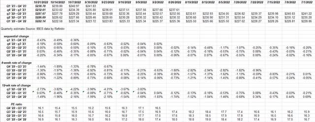 Rate-of-change update