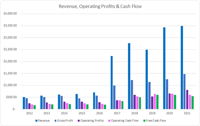 CBOE Revenue Profits and Cash Flow