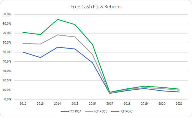 CBOE Free Cash Flow Returns