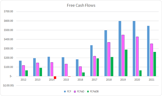 CBOE Free Cash Flows