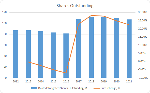 CBOE Shares Outstanding