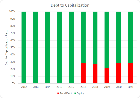 CBOE Debt to Capitalization