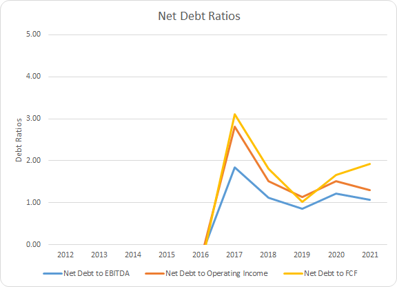 CBOE Debt Ratios