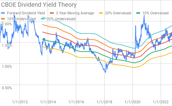 CBOE Dividend Yield Theory