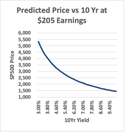 S&P 500 P/E vs. 10-Year Yield