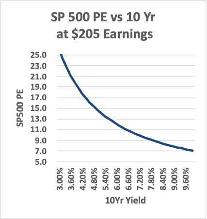 S&P 500 P/E vs. 10-Year Yield