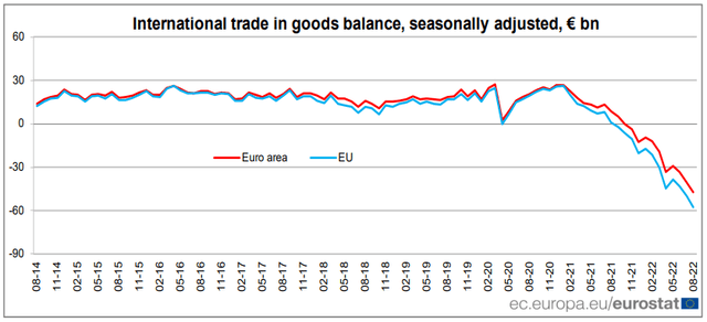 Chart: EU trade balance