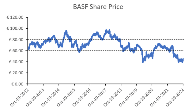 BASF Share Price