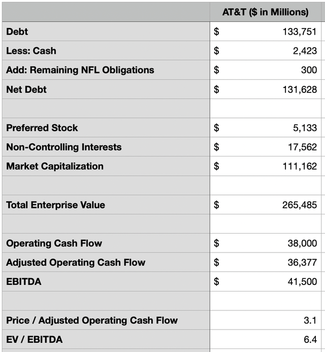 table: AT&T (<a href='https://seekingalpha.com/symbol/T' title='AT&T Inc.'>T</a>) operating cash flow 