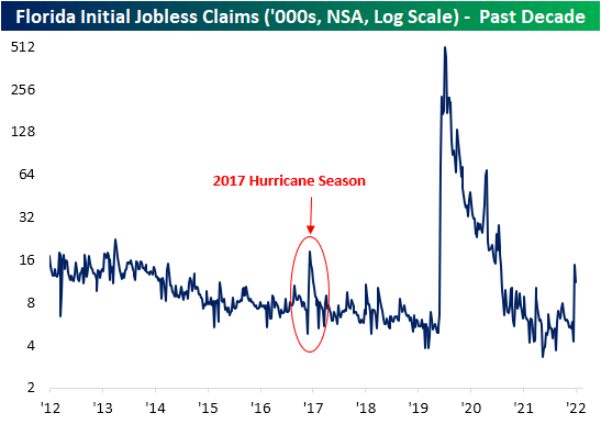 Florida Initial jobless claims