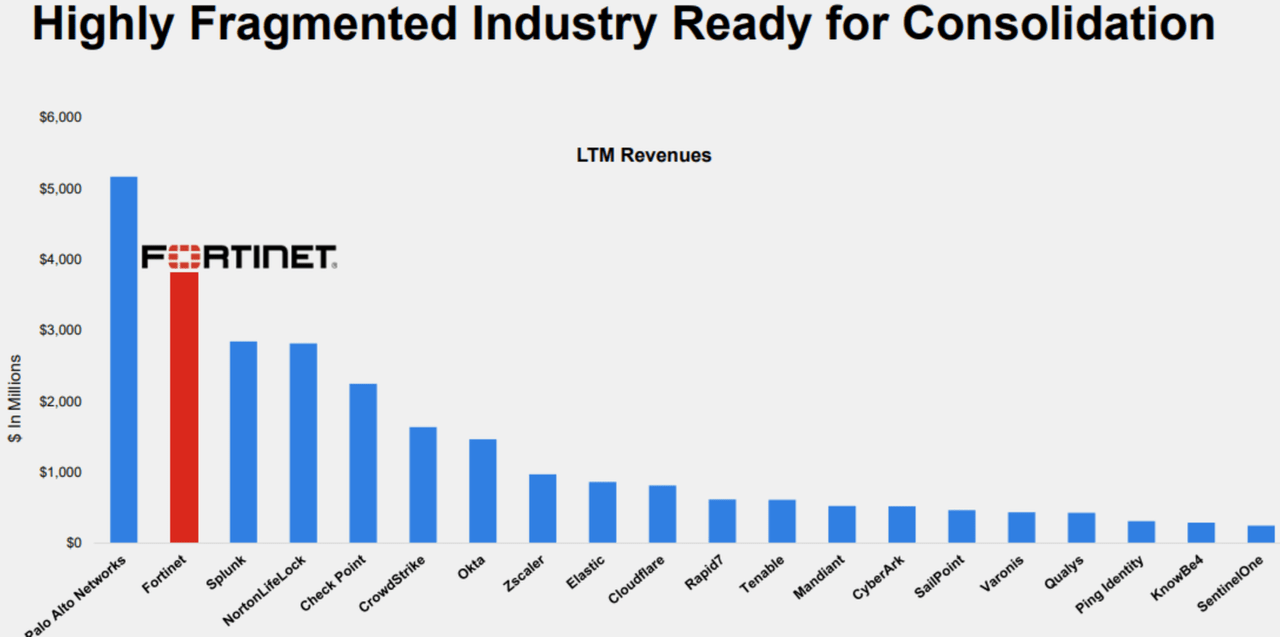 Fortinet Stock