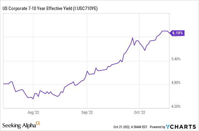 US Corporate 7-10 year effective yield