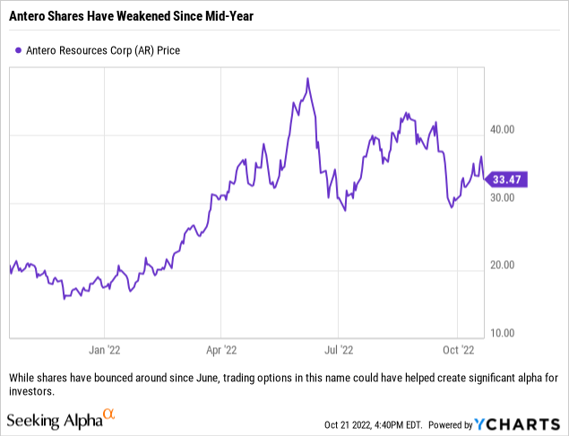 Antero Resources Stock Price Chart