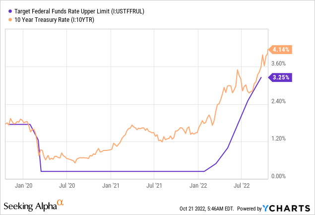 Target Federal Funds Rate Upper Limit and 10 Year Treasury Rate