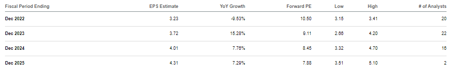 consensus estimates