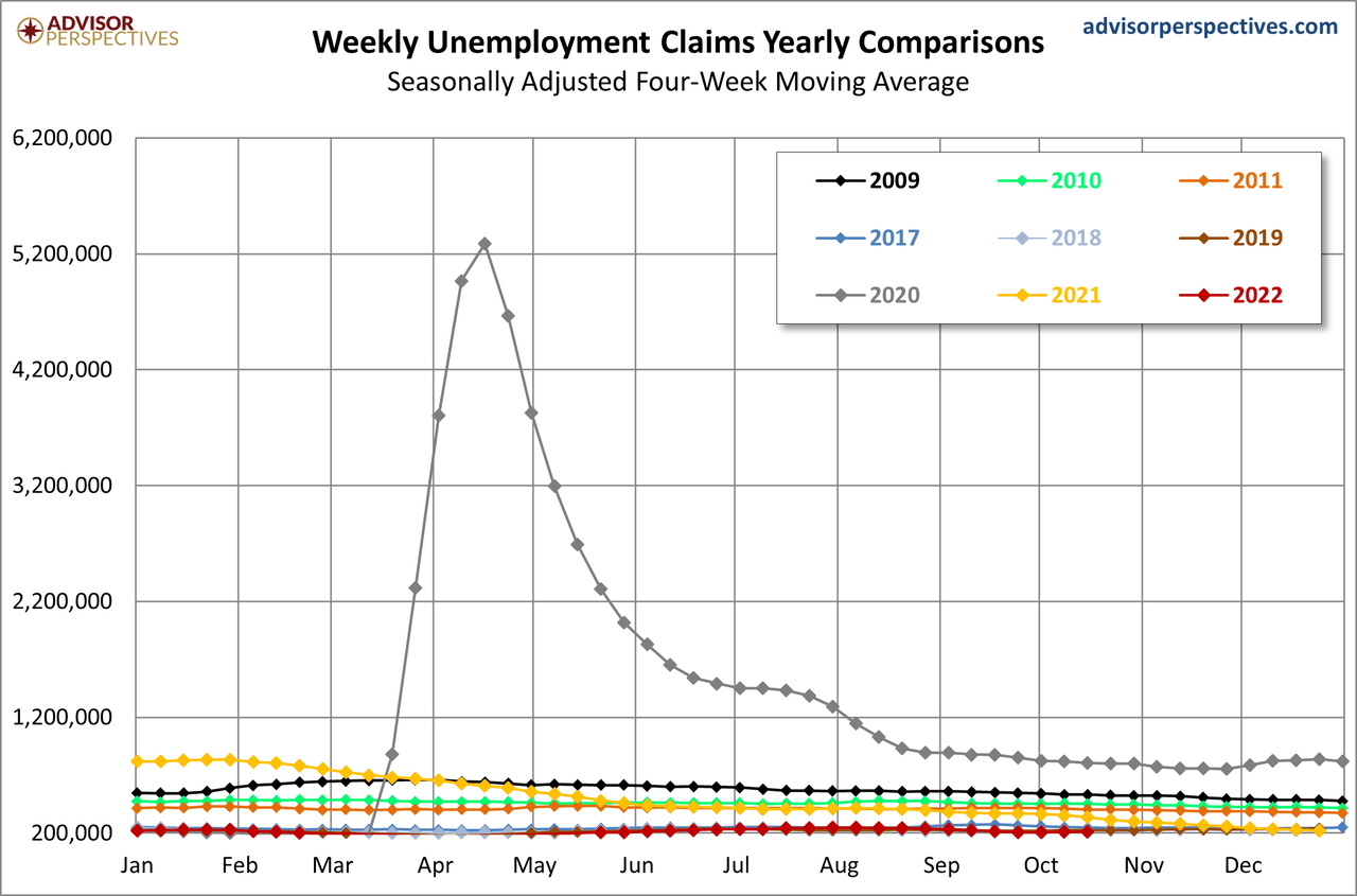 Weekly unemployment claims yearly comparisons