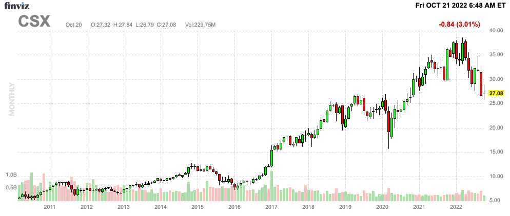 CSX Stock Chart