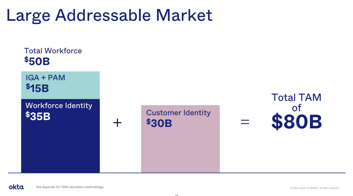 slide showing okta total addressable market (<a href='https://seekingalpha.com/symbol/TAM' _fcksavedurl='https://seekingalpha.com/symbol/TAM' title='Taminco Corporation'>TAM</a>)