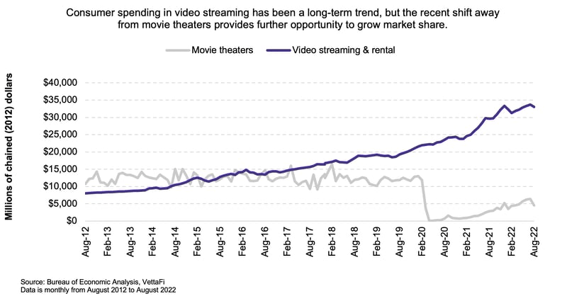 consumer spending video streaming
