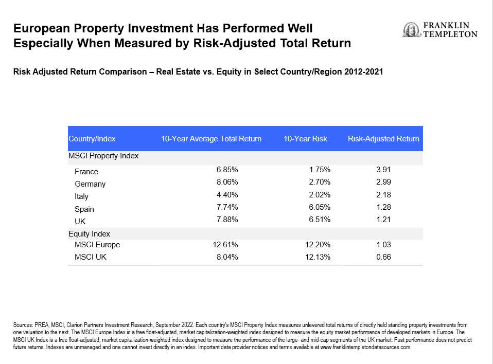 European Property Investment Risk Adjusted Total Return