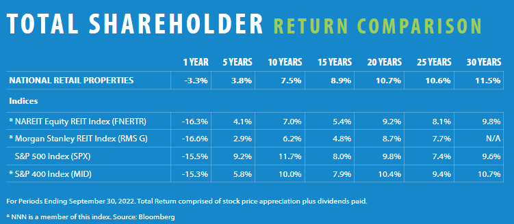 Total Shareholder Return Comparison