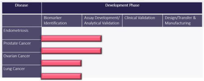 MDNA Life Sciences Pipeline Status