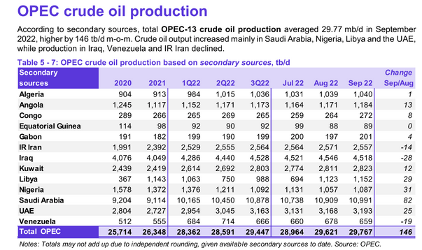 OPEC Crude Oil