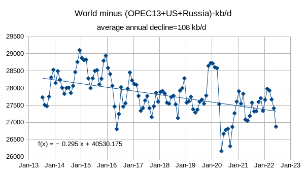 OPEC 13 Russia USA