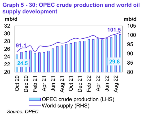 OPEC Crude Production
