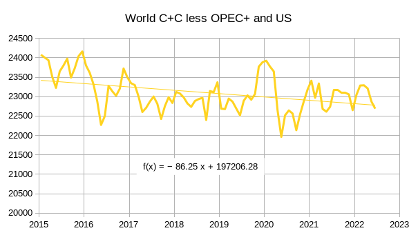 World C+C OPEC+ US