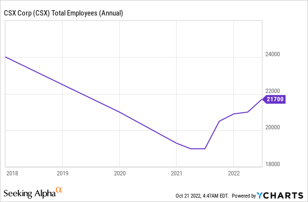 CSX total employees