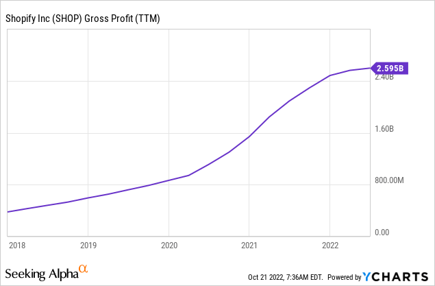 Shopify gross profit