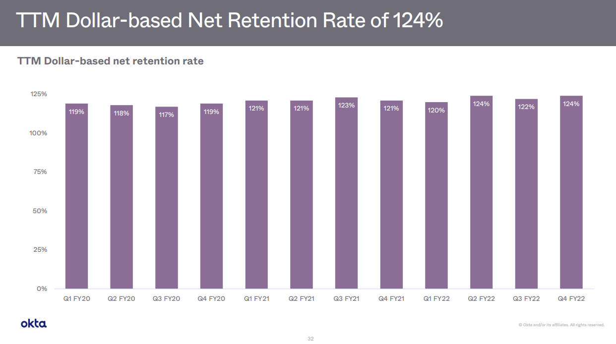 slide showing okta dollar based net retention rate