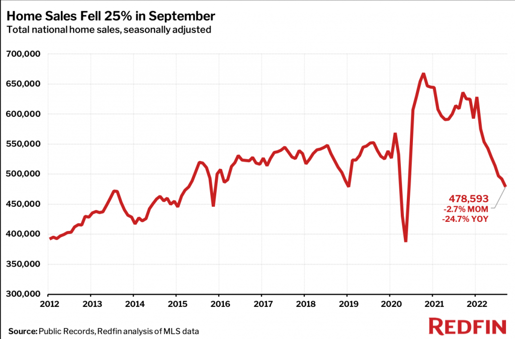 Home Sales Fell 25% in September