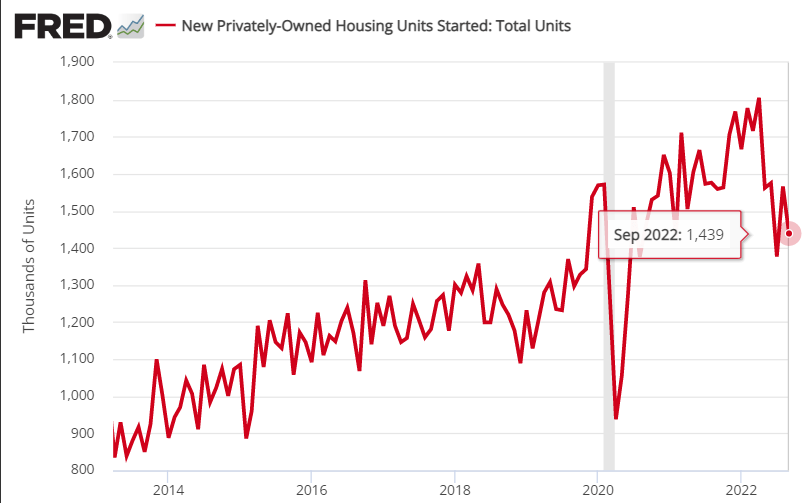New Privately-Owned Housing Units Started: Total Units